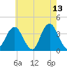 East Rockaway Inlet tide chart for Wednesday, May 13, 2026