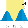 East Rockaway Inlet tide chart for Thursday, May 14, 2026