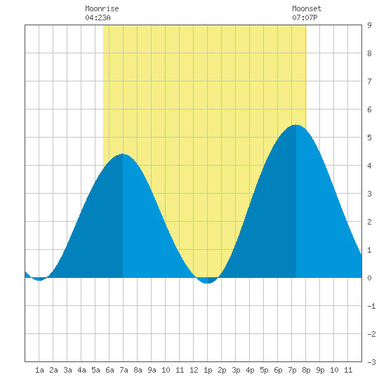 East Rockaway Inlet tide chart for Friday, May 15, 2026