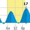 East Rockaway Inlet tide chart for Sunday, May 17, 2026