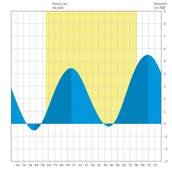 East Rockaway Inlet tide chart for Monday, May 18, 2026