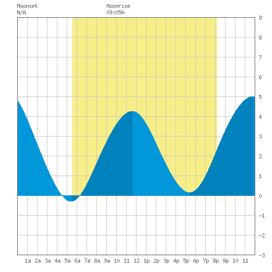 East Rockaway Inlet tide chart for Wednesday, May 20, 2026