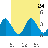 East Rockaway Inlet tide chart for Sunday, May 24, 2026