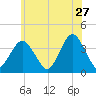 East Rockaway Inlet tide chart for Wednesday, May 27, 2026