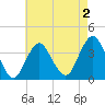 East Rockaway Inlet tide chart for Saturday, May 2, 2026
