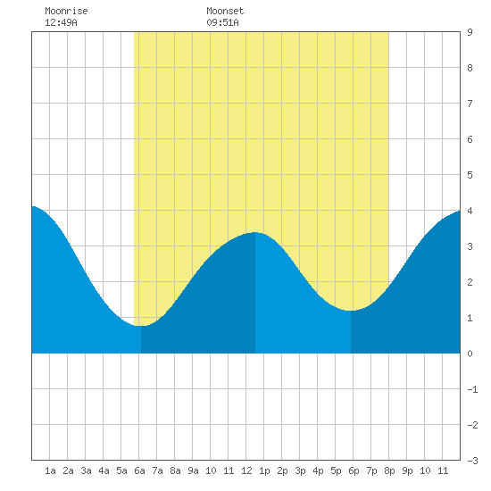 East Rockaway Inlet tide chart for Thursday, May 7, 2026