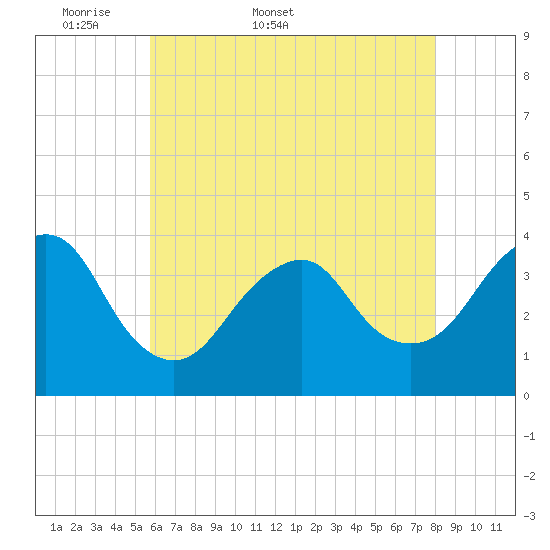 East Rockaway Inlet tide chart for Friday, May 8, 2026