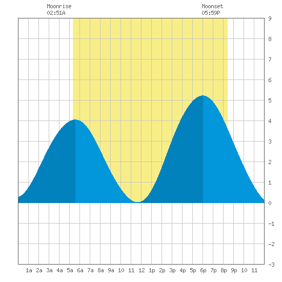 East Rockaway Inlet tide chart for Friday, June 12, 2026