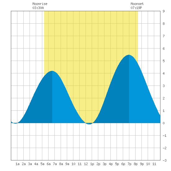 East Rockaway Inlet tide chart for Saturday, June 13, 2026