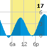 East Rockaway Inlet tide chart for Wednesday, June 17, 2026