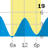East Rockaway Inlet tide chart for Friday, June 19, 2026