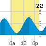 East Rockaway Inlet tide chart for Monday, June 22, 2026