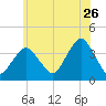 East Rockaway Inlet tide chart for Friday, June 26, 2026