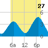 East Rockaway Inlet tide chart for Saturday, June 27, 2026