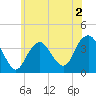 East Rockaway Inlet tide chart for Tuesday, June 2, 2026