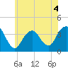 East Rockaway Inlet tide chart for Thursday, June 4, 2026