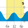 East Rockaway Inlet tide chart for Friday, June 5, 2026