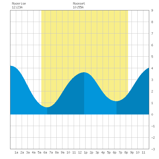 East Rockaway Inlet tide chart for Saturday, June 6, 2026
