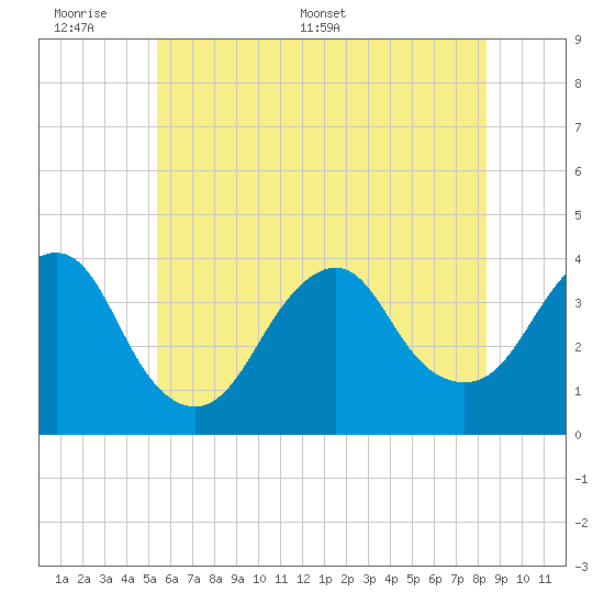 East Rockaway Inlet tide chart for Sunday, June 7, 2026