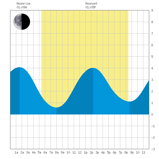 East Rockaway Inlet tide chart for Monday, June 8, 2026