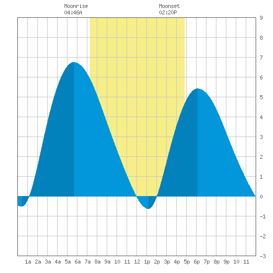 East Rutherford tide chart for Sunday, January 10, 2021