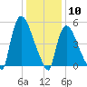 East Rutherford tide chart for Sunday, January 10, 2021