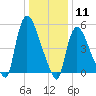 East Rutherford tide chart for Monday, January 11, 2021