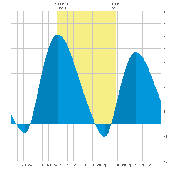 East Rutherford tide chart for Tuesday, January 12, 2021