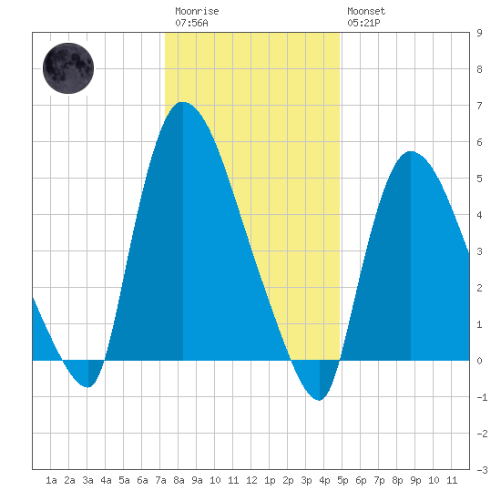 East Rutherford tide chart for Wednesday, January 13, 2021