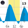 East Rutherford tide chart for Wednesday, January 13, 2021