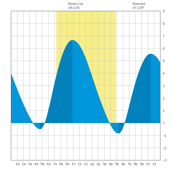 East Rutherford tide chart for Friday, January 15, 2021