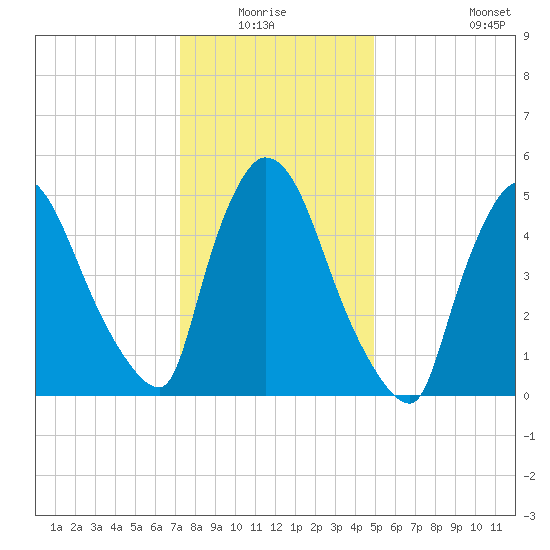 East Rutherford tide chart for Sunday, January 17, 2021
