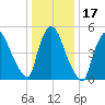 East Rutherford tide chart for Sunday, January 17, 2021