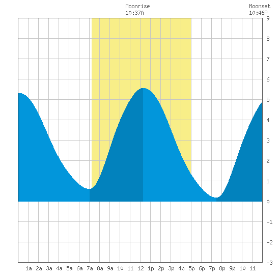 East Rutherford tide chart for Monday, January 18, 2021