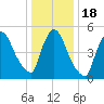 East Rutherford tide chart for Monday, January 18, 2021