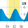 East Rutherford tide chart for Tuesday, January 19, 2021