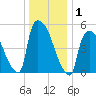 East Rutherford tide chart for Friday, January 1, 2021