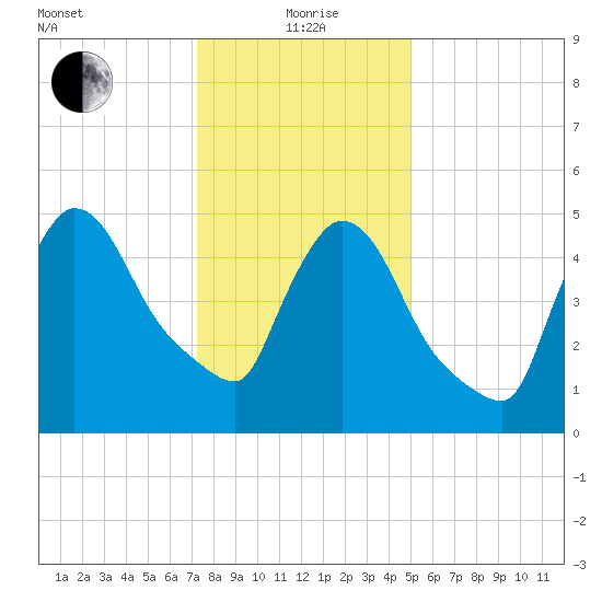 East Rutherford tide chart for Wednesday, January 20, 2021