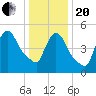 East Rutherford tide chart for Wednesday, January 20, 2021