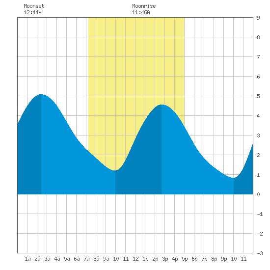 East Rutherford tide chart for Thursday, January 21, 2021