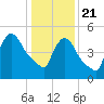 East Rutherford tide chart for Thursday, January 21, 2021