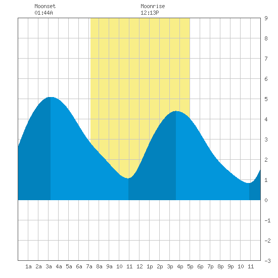 East Rutherford tide chart for Friday, January 22, 2021