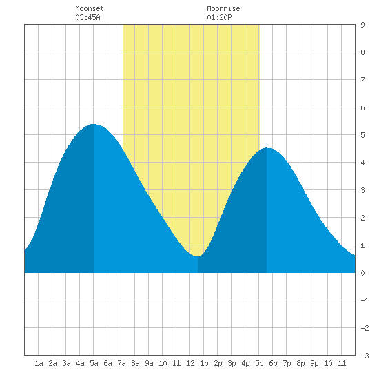 East Rutherford tide chart for Sunday, January 24, 2021