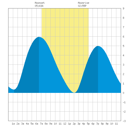 East Rutherford tide chart for Tuesday, January 26, 2021