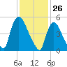 East Rutherford tide chart for Tuesday, January 26, 2021