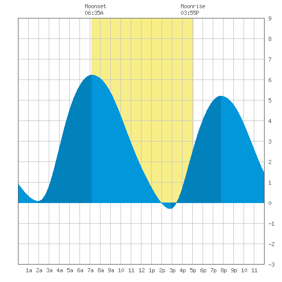 East Rutherford tide chart for Wednesday, January 27, 2021
