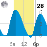 East Rutherford tide chart for Thursday, January 28, 2021