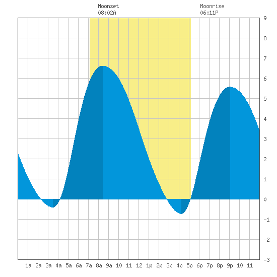East Rutherford tide chart for Friday, January 29, 2021