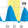 East Rutherford tide chart for Friday, January 29, 2021