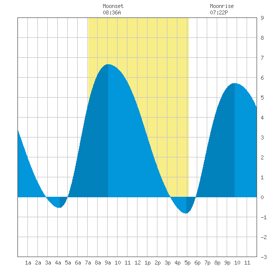 East Rutherford tide chart for Saturday, January 30, 2021